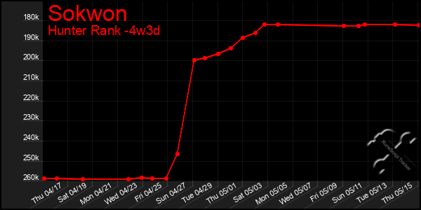 Last 31 Days Graph of Sokwon
