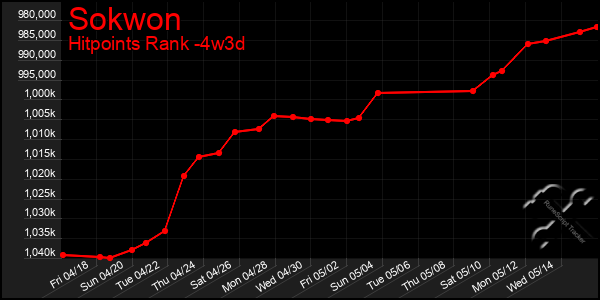 Last 31 Days Graph of Sokwon