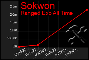 Total Graph of Sokwon
