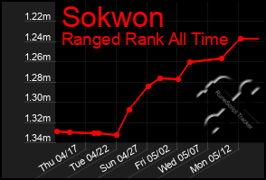 Total Graph of Sokwon