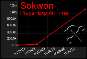 Total Graph of Sokwon