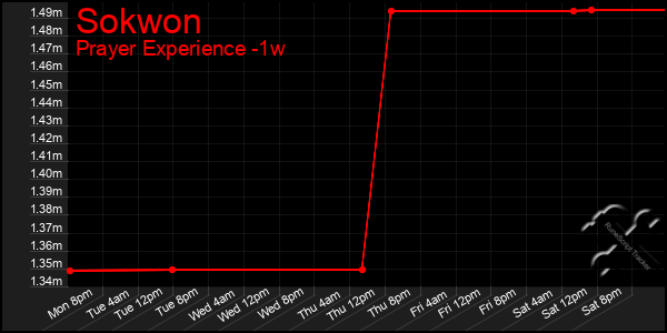 Last 7 Days Graph of Sokwon