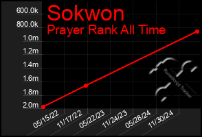 Total Graph of Sokwon
