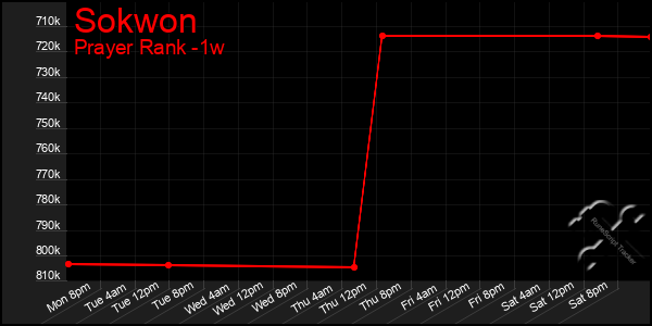 Last 7 Days Graph of Sokwon