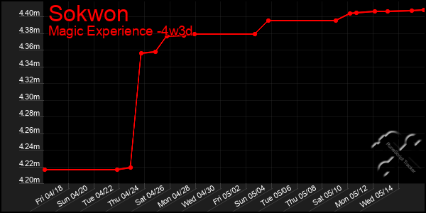 Last 31 Days Graph of Sokwon
