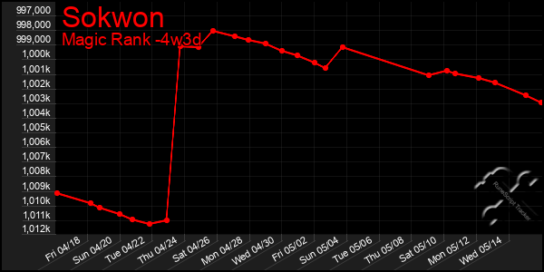 Last 31 Days Graph of Sokwon