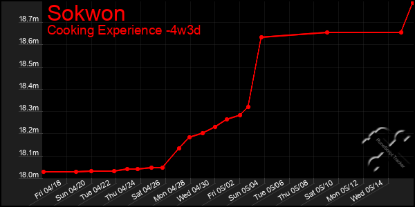 Last 31 Days Graph of Sokwon