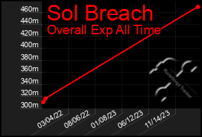 Total Graph of Sol Breach