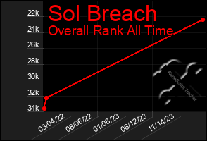 Total Graph of Sol Breach