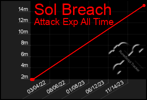 Total Graph of Sol Breach