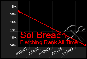 Total Graph of Sol Breach