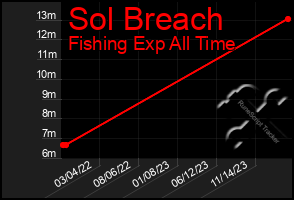 Total Graph of Sol Breach