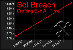 Total Graph of Sol Breach