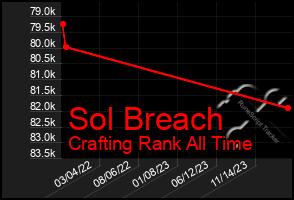 Total Graph of Sol Breach