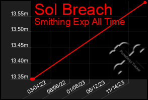 Total Graph of Sol Breach
