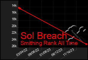 Total Graph of Sol Breach