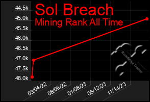 Total Graph of Sol Breach