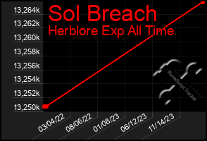 Total Graph of Sol Breach