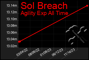 Total Graph of Sol Breach
