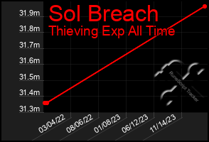 Total Graph of Sol Breach