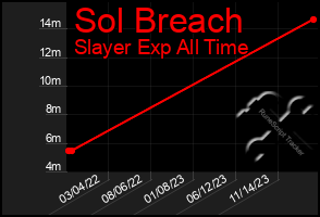 Total Graph of Sol Breach