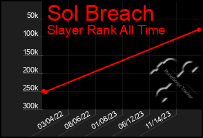 Total Graph of Sol Breach