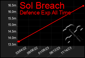 Total Graph of Sol Breach