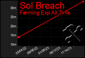 Total Graph of Sol Breach