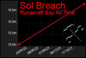 Total Graph of Sol Breach