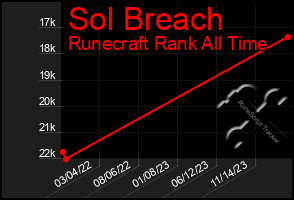 Total Graph of Sol Breach