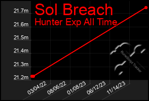 Total Graph of Sol Breach