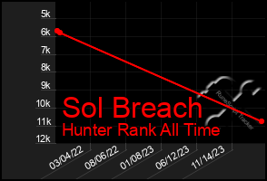 Total Graph of Sol Breach