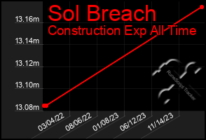Total Graph of Sol Breach