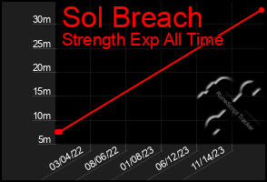 Total Graph of Sol Breach