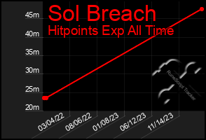 Total Graph of Sol Breach