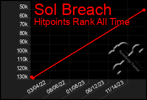 Total Graph of Sol Breach