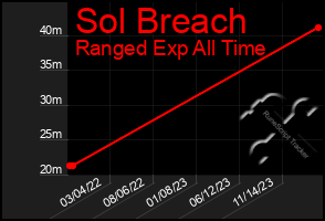 Total Graph of Sol Breach