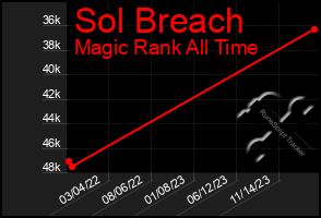 Total Graph of Sol Breach