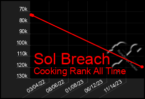 Total Graph of Sol Breach