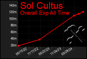 Total Graph of Sol Cultus