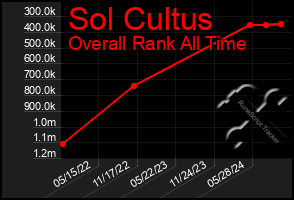 Total Graph of Sol Cultus