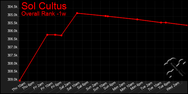 1 Week Graph of Sol Cultus