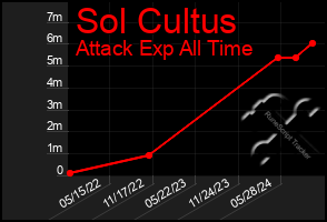 Total Graph of Sol Cultus