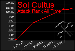 Total Graph of Sol Cultus