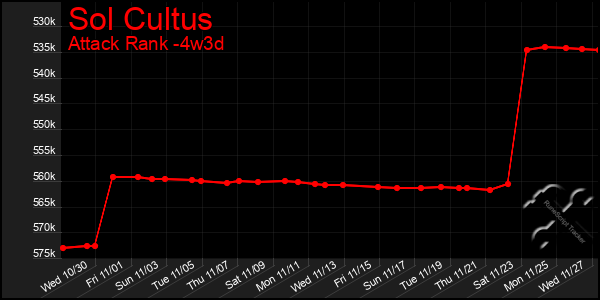 Last 31 Days Graph of Sol Cultus