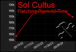 Total Graph of Sol Cultus