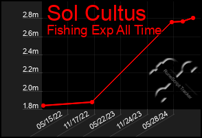 Total Graph of Sol Cultus