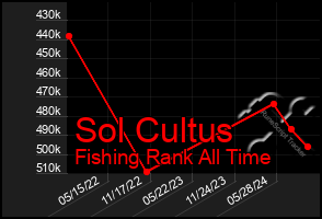 Total Graph of Sol Cultus