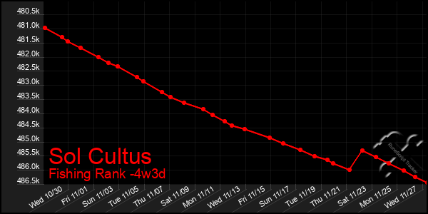 Last 31 Days Graph of Sol Cultus