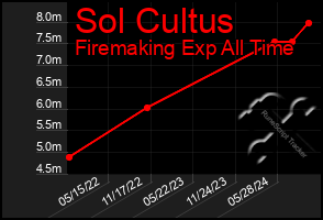 Total Graph of Sol Cultus